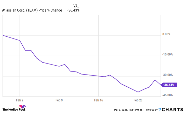 Why Atlassian (TEAM) Stock Crashed 36% in February 2026 2 Team Chart