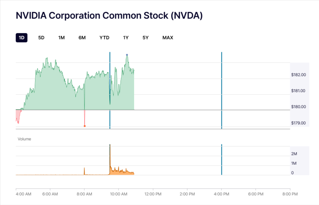 NVIDIA intraday stock chart showing price range $179–$182 with trading volume spikes.