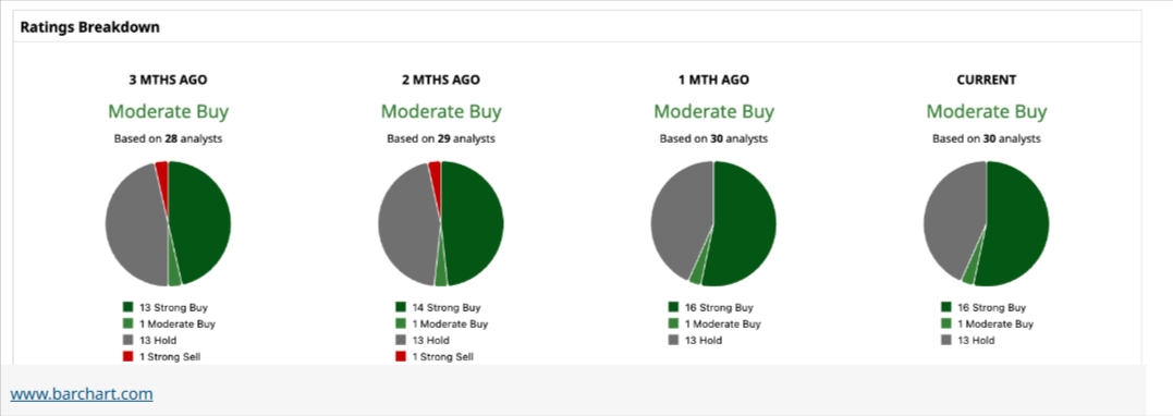 CoreWeave Stock Crashes 26%. Rebound Ahead? 2 Analyst ratings breakdown chart showing Moderate Buy consensus with rising Strong Buy calls and consistent Hold recommendations.