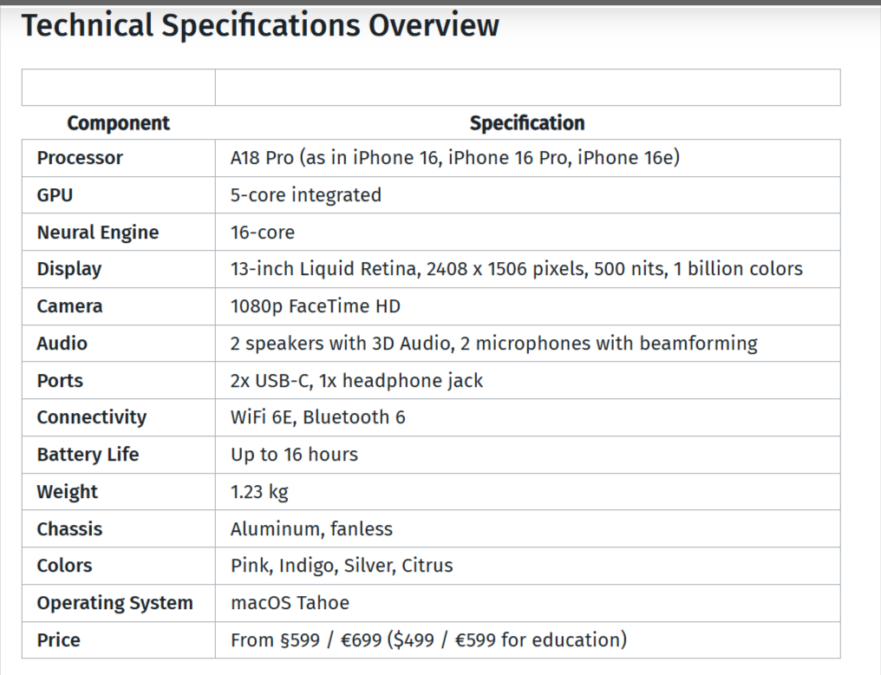 Technical specifications table showing A18 Pro processor, Liquid Retina display, connectivity, battery life, and pricing