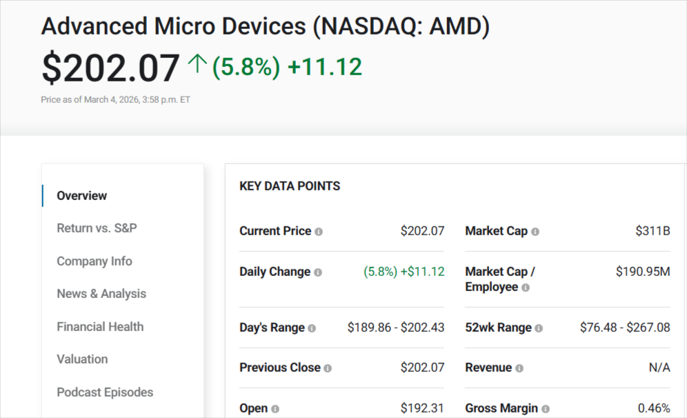AMD stock snapshot showing $202 price, 5.8% daily gain, market cap $311B, and 52‑week range.