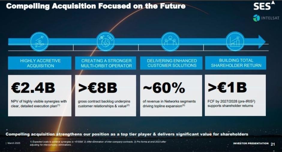 SES Trims Capex Before 2026 Satellite Surge 1 Investor presentation slide highlighting SES–Intelsat acquisition synergies, backlog, revenue mix, and shareholder return.