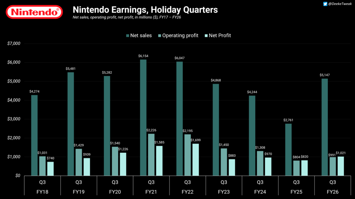 No Switch 2 price hike on immediate horizon, RAM shortage didn't impact  Nintendo Q3 profits