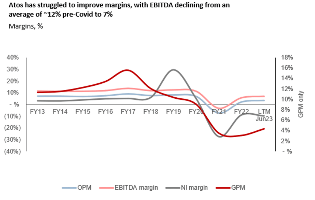Atos: Struggling Business With A Difficult Route To Competitiveness  (OTCMKTS:AEXAF) | Seeking Alpha