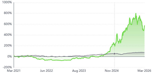 Volatility comes with a large potential
