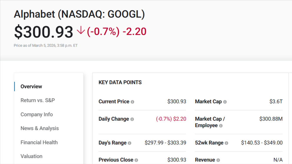 Alphabet stock snapshot showing $300 price, 0.7% daily decline, $3.6T market cap, and 52‑week range