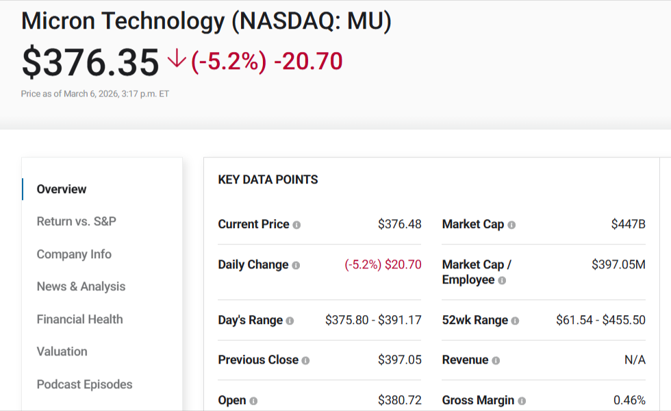 Micron stock snapshot showing $376 price, 5.2% decline, $447B market cap, and 52‑week range
