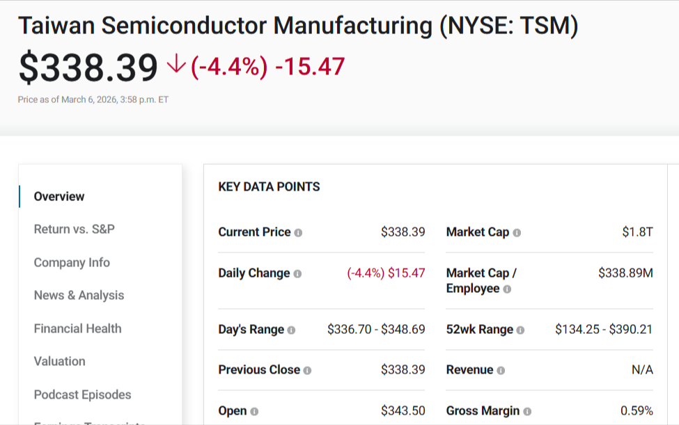 TSMC stock snapshot showing $338 price, 4.4% decline, $1.8T market cap, and 52‑week range.