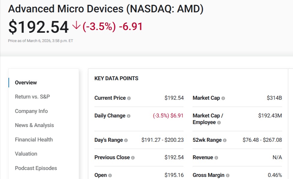 AMD stock snapshot showing $192 price, 3.5% decline, $314B market cap, and 52‑week range.