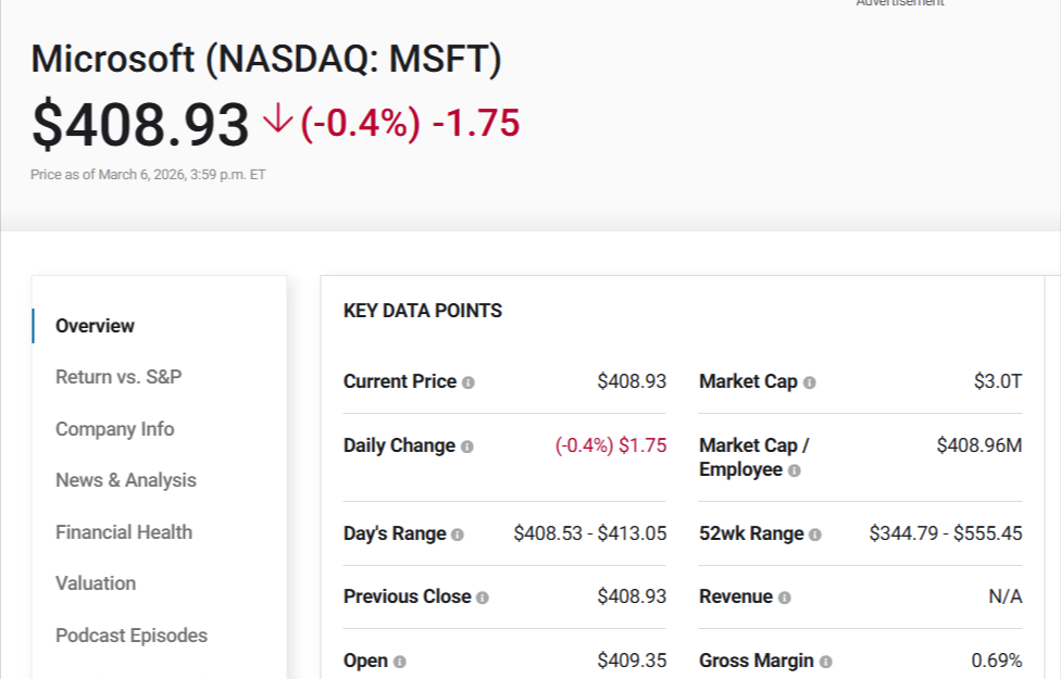 Microsoft stock snapshot showing $408 price, 0.4% decline, $3.0T market cap, and 52‑week range.