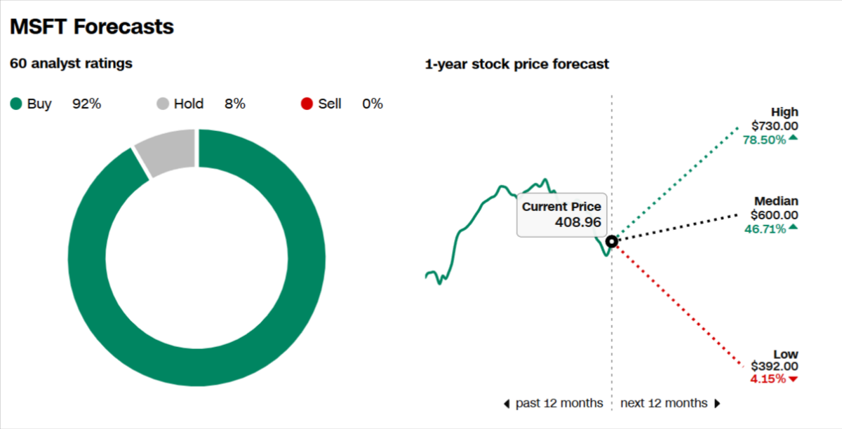 Microsoft forecast graphic showing analyst ratings donut chart and 1‑year price projections.