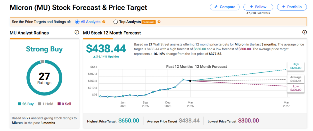 Micron forecast graphic with analyst‑rating donut and 12‑month price‑target lines