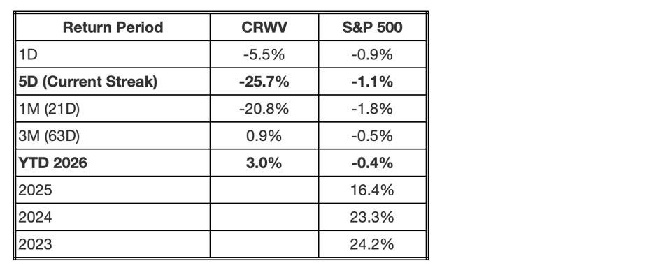 CoreWeave Stock Crashes 26%. Rebound Ahead? 1 CRWV vs. S&P 500 performance table showing short‑term declines and YTD resilience.