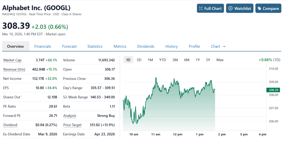 Alphabet stock snapshot showing $308 price, $3.74T market cap, and intraday chart.