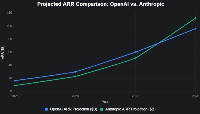 Anthropic surpasses OpenAI in ARR by 2028, says report | Michael Spencer posted on the topic | LinkedIn