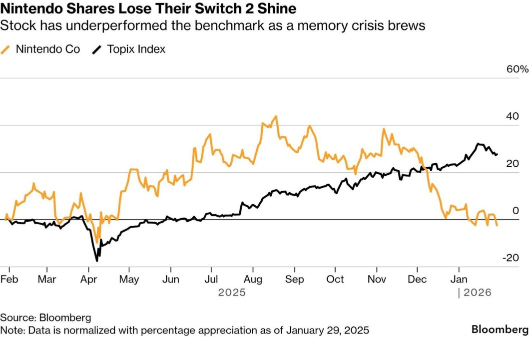 Nintendo Switch 2's Strength Threatened by Memory 'Horror Show' 