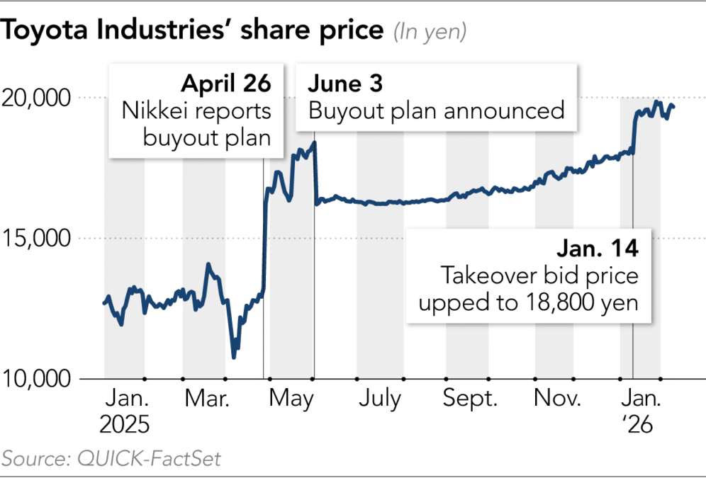 Toyota, Elliott clash over $35bn buyout bid: 5 things to know - Nikkei Asia