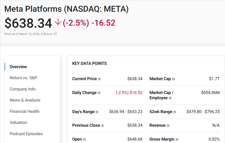Meta stock snapshot graphic showing $638 price, daily decline, and financial metrics.