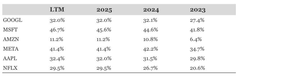 Tech giants performance table showing percentage trends for GOOGL, MSFT, AMZN, META, AAPL, and NFLX across LTM, 2025, 2024, and 2023