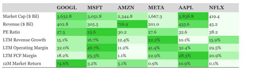 Comparative financial table showing market cap, revenue, PE ratio, growth, margins, and returns for GOOGL, MSFT, AMZN, META, AAPL, and NFLX