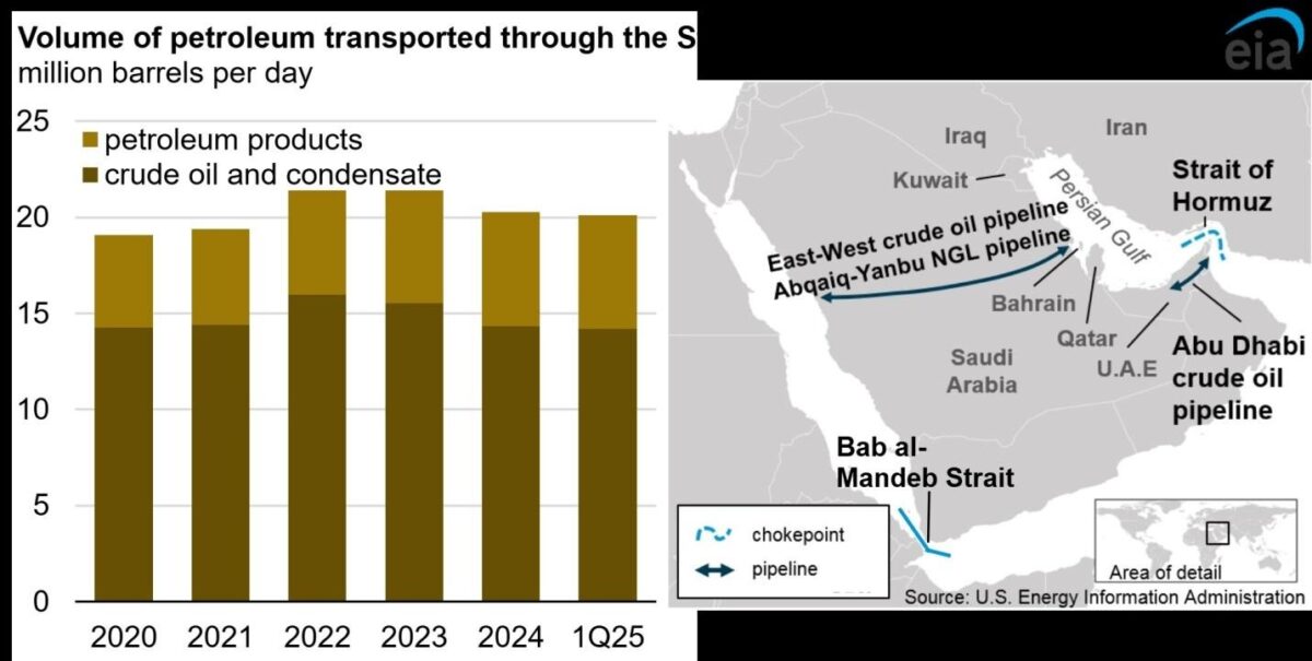 Bar chart of oil volumes through Strait of Hormuz and map of Persian Gulf chokepoints and pipelines.