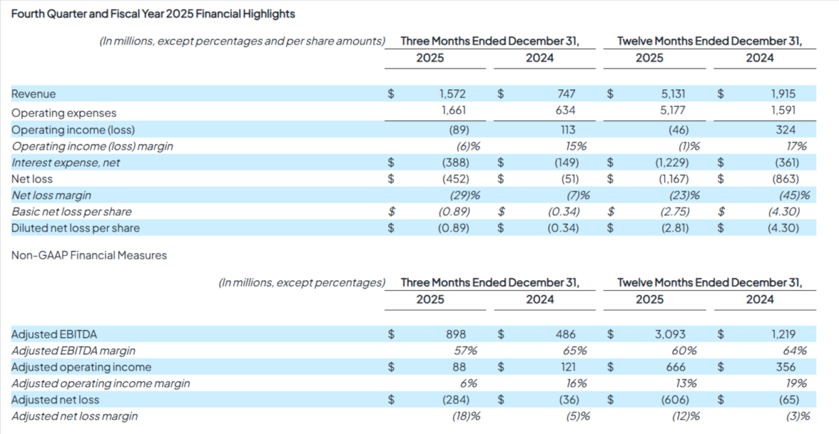 Adobe Q4 and FY2025 financial highlights table showing GAAP losses and adjusted EBITDA gains.