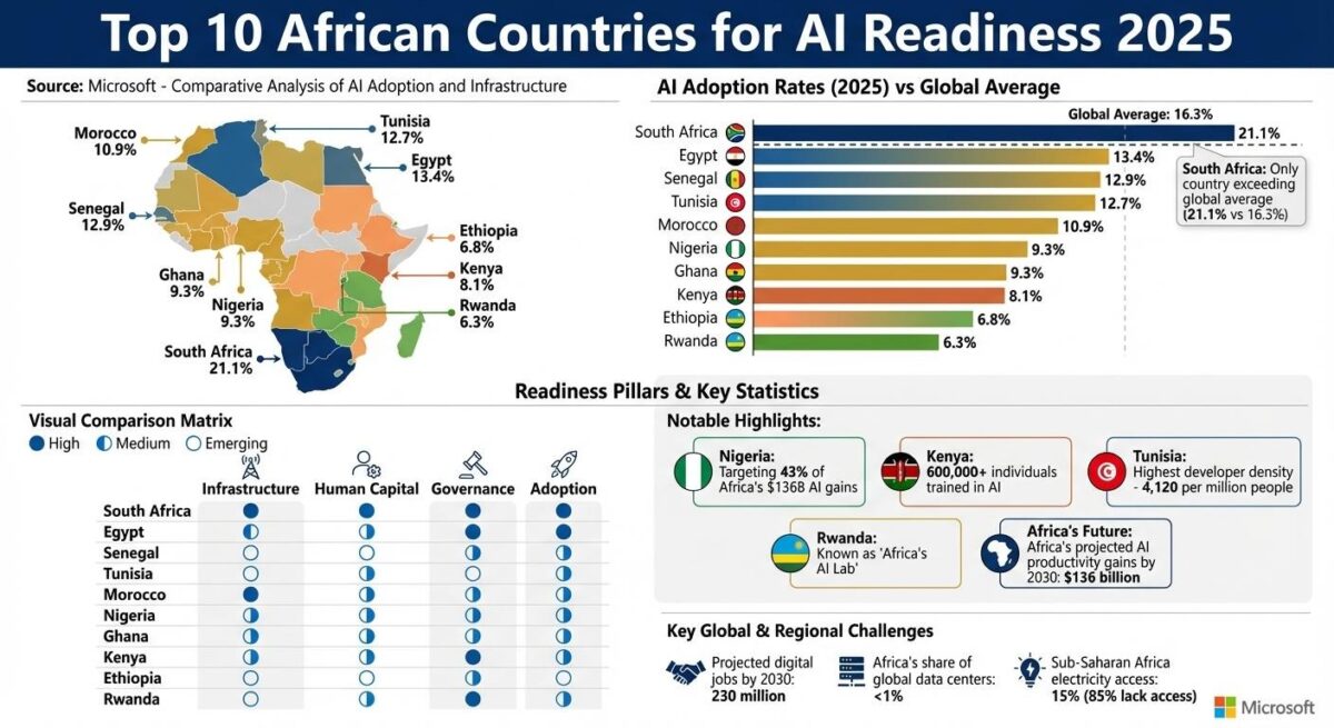 Microsoft AI Report: Top 10 African Countries for AI Readiness - Tech In  Africa