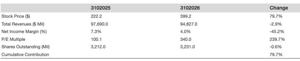 Dell’s Epic 60% Surge  