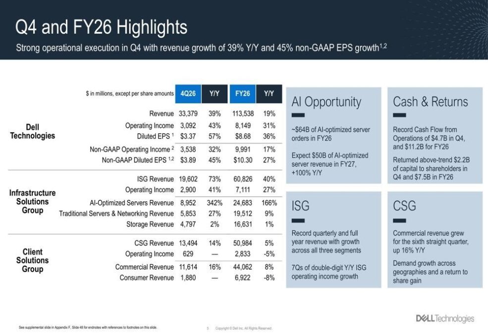 AI Boom Fuels the Fire