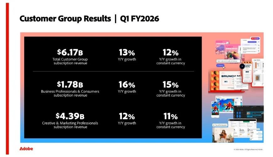 Adobe Q1 FY2026 customer group results graphic showing subscription revenue and YoY growth by segment