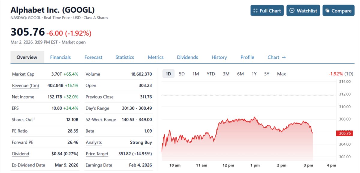 Stock of Alphabet Stays Falling on Mideast Fears 1 Alphabet stock market summary showing $305.76 price, ‑1.92% decline, financial metrics, and intraday chart