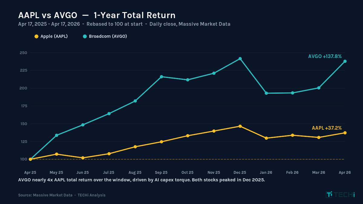 AAPL vs AVGO one year total return chart rebased to 100 April 2025 to April 2026