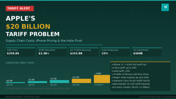Apple’s $20 Billion Tariff Problem: How Trade Wars Are Reshaping the iPhone Empire