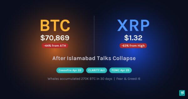 Bitcoin Price Below $71K After Islamabad Collapse: Why Whale Wallets Are Buying What Retail Is Selling