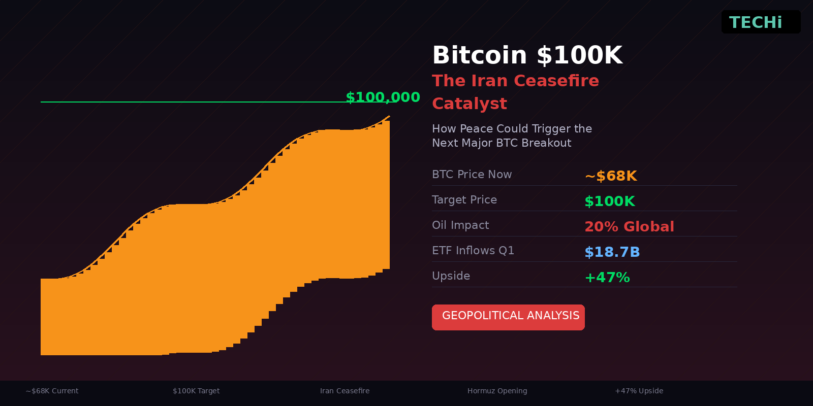 Bitcoin is sitting at $68,000 with a loaded gun pointed at $100,000. The trigger isn't another halving, another ETF approval, or another corporate...