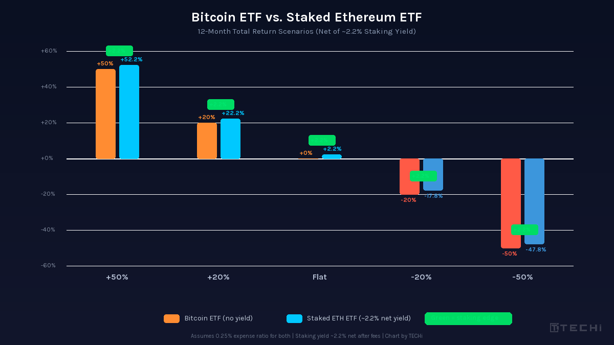 Grouped bar chart comparing Bitcoin ETF versus staked Ethereum ETF 12-month returns across five scenarios