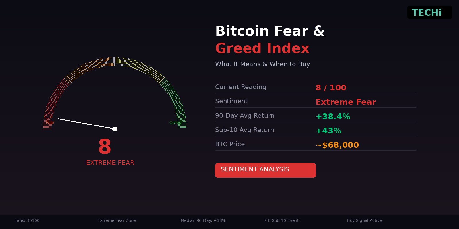 The Bitcoin Fear and Greed Index just hit 8, signalling extreme fear. History shows what happens next. Is this a buying opportunity?