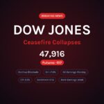 Dow Jones Futures Sink as Iran Ceasefire Collapses and Trump Orders Hormuz Blockade