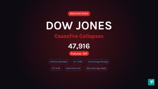 Dow Jones Futures Sink as Iran Ceasefire Collapses and Trump Orders Hormuz Blockade