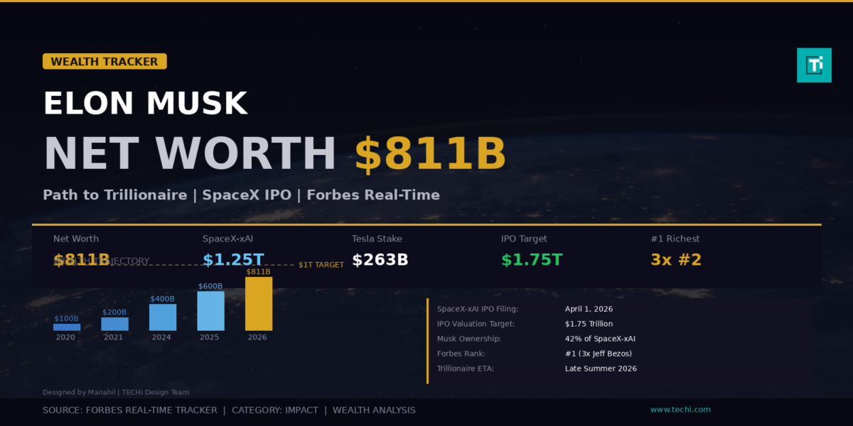 Elon Musk Net Worth 2026: Inside the $811 Billion Fortune and Path to Trillionaire
