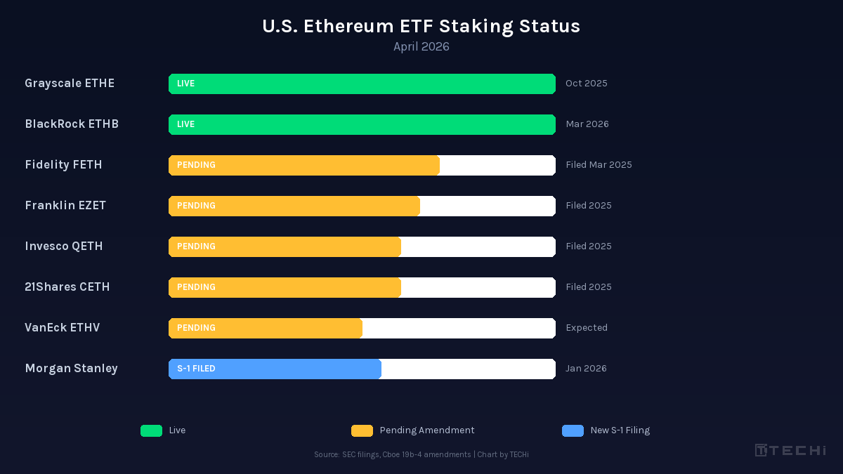 Ethereum ETF Staking: Why the SEC Decision Could Be Bigger Than the Bitcoin ETF 1 U.S. Ethereum ETF staking status progress chart showing Grayscale and BlackRock live with five funds pending