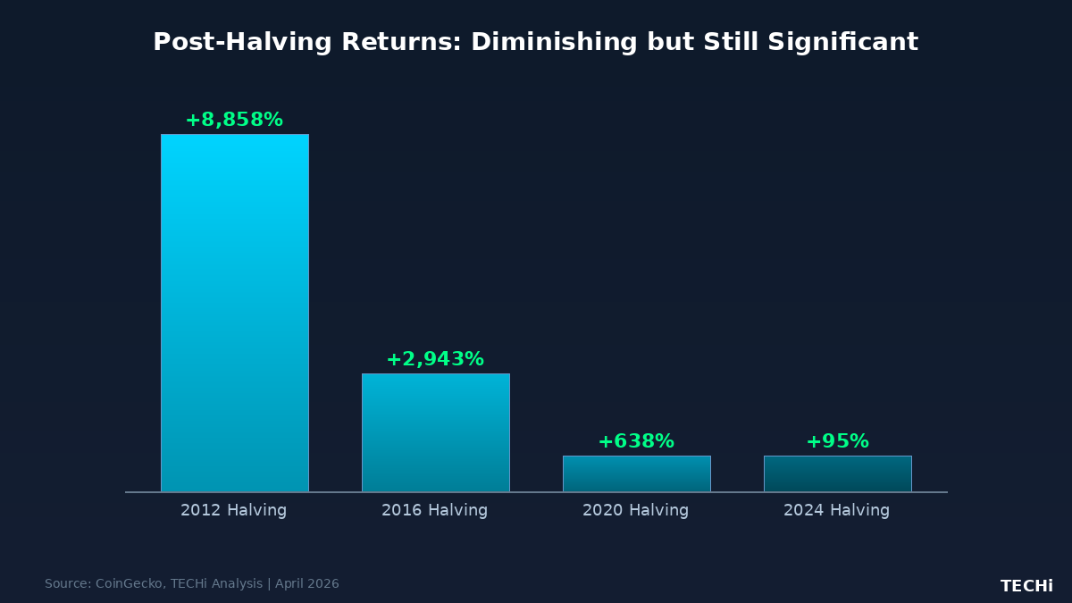 Bitcoin Halving 2028 Countdown: What History Says About Pre-Halving Price Action 1 halvingreturnscharttechi 1