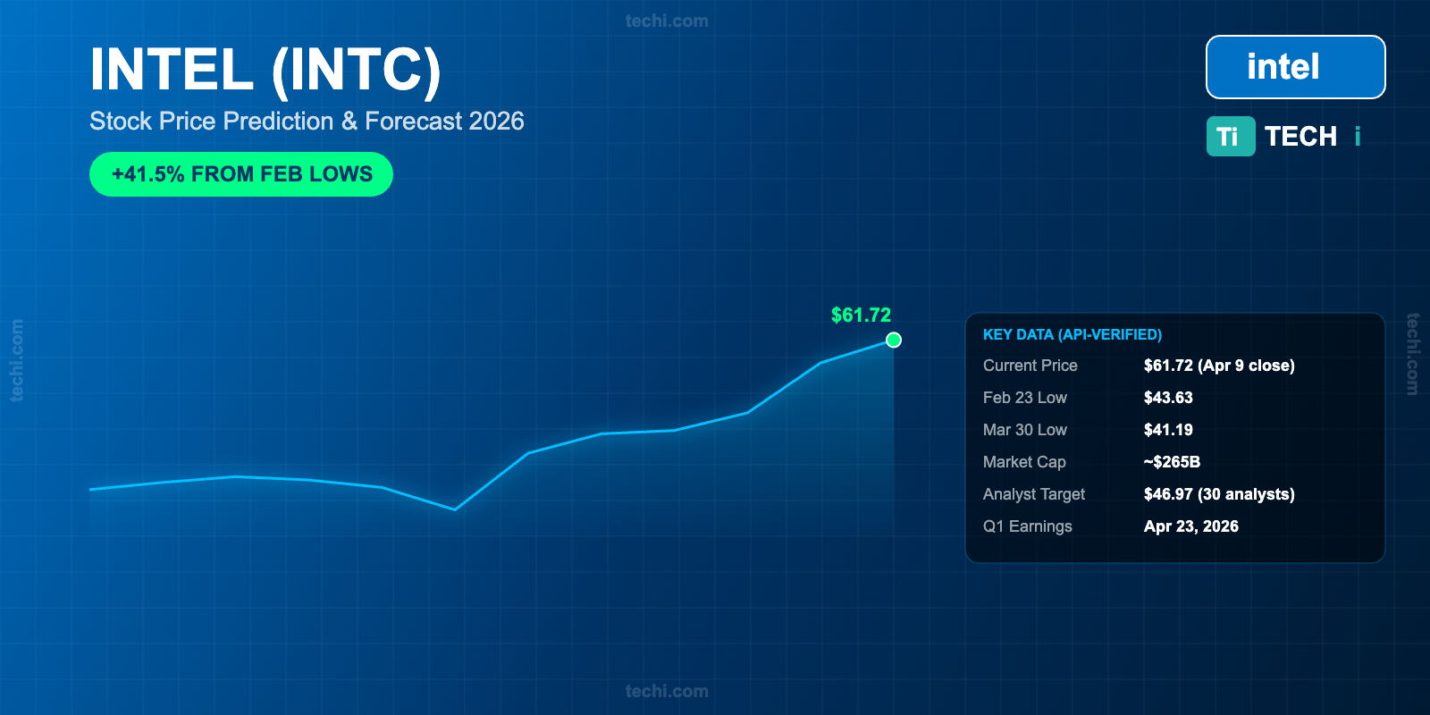 Intel Stock Surges 41% From February Lows — Is INTC a Buy After the Terafab Rally?
