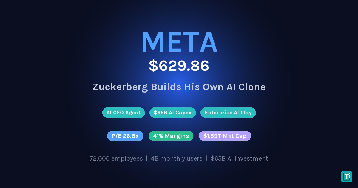 Meta Builds AI Version of Mark Zuckerberg for 79,000 Employees: The $135 Billion Signal Behind META Stock