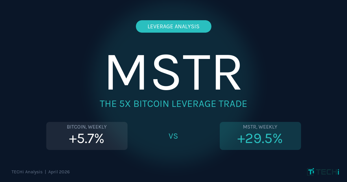 MSTR 5x Bitcoin leverage trade weekly returns comparison