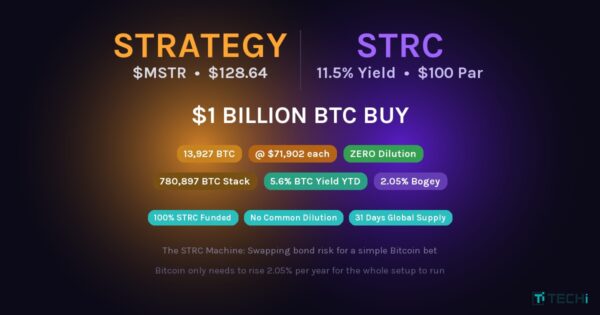 Saylor’s Strategy Just Bought $1 Billion in Bitcoin Without Diluting a Single MSTR Share: Inside the STRC Machine