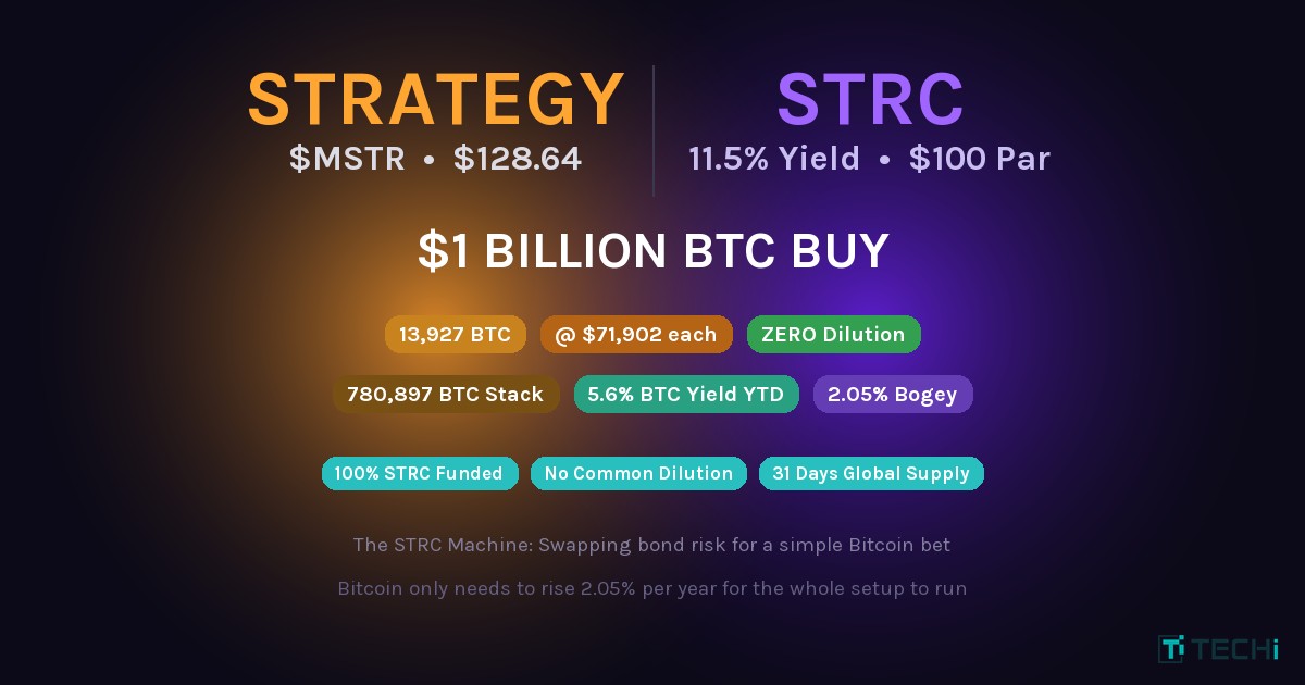 Saylor's Strategy Just Bought $1 Billion in Bitcoin Without Diluting a Single MSTR Share: Inside the STRC Machine