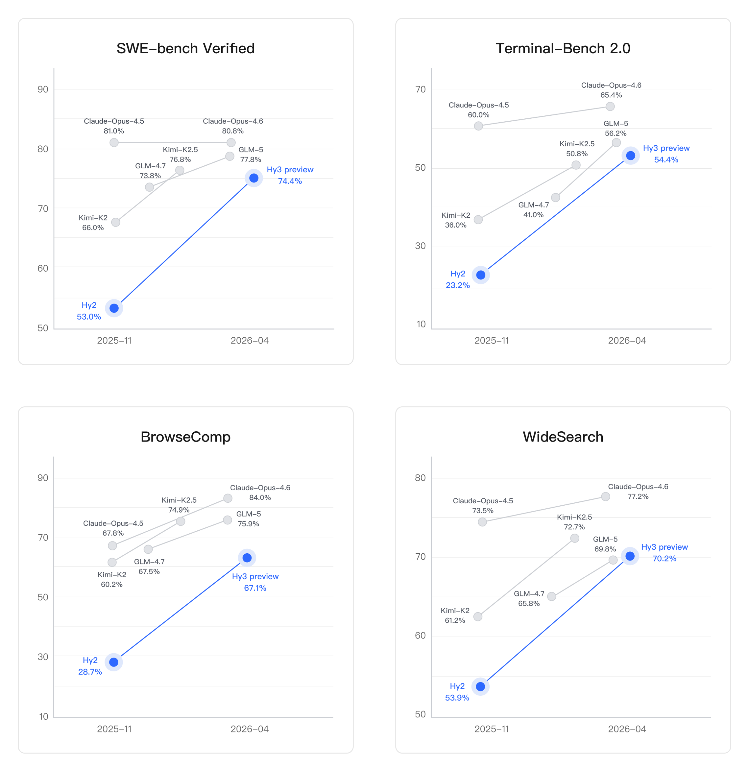 Tencent Hy3 preview benchmark comparison vs Claude Opus GLM Kimi — SWE-bench, Terminal-Bench, BrowseComp, WideSearch