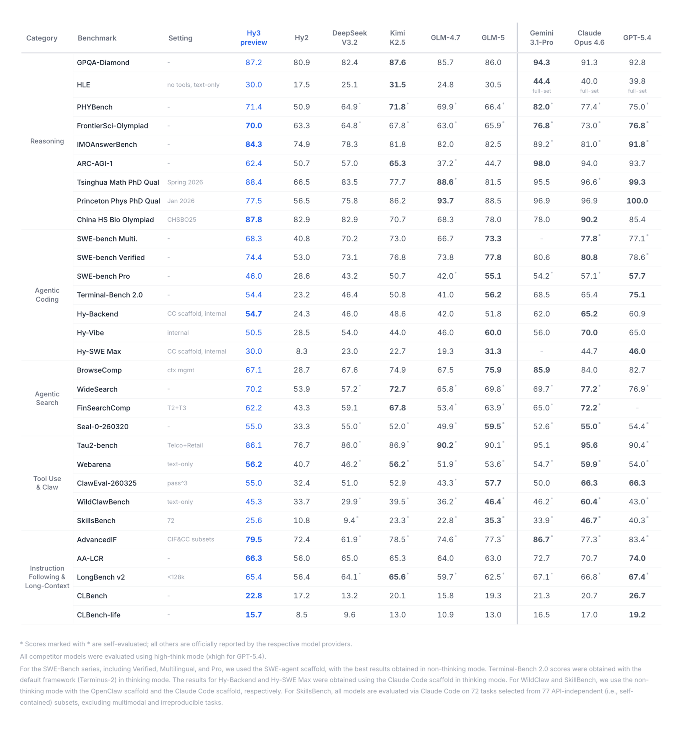 Tencent Hy3 preview full benchmark table — reasoning, agentic coding, agentic search, tool use, instruction following