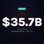 TSMC Just Posted Its Best March Ever and Quietly Beat Wall Street on Q1 2026 Revenue